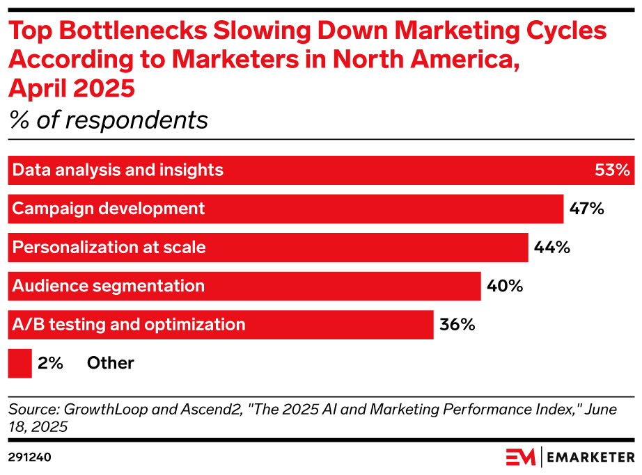Data analysis slows down marketing teams 