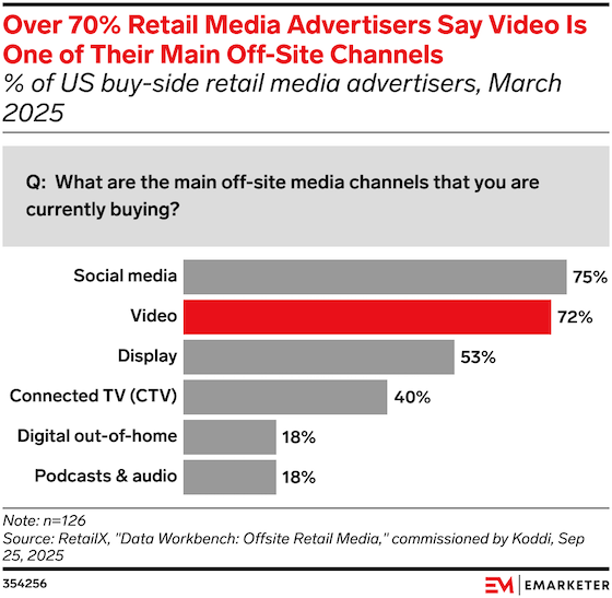 Video, social dominates offsite retail media strategies 